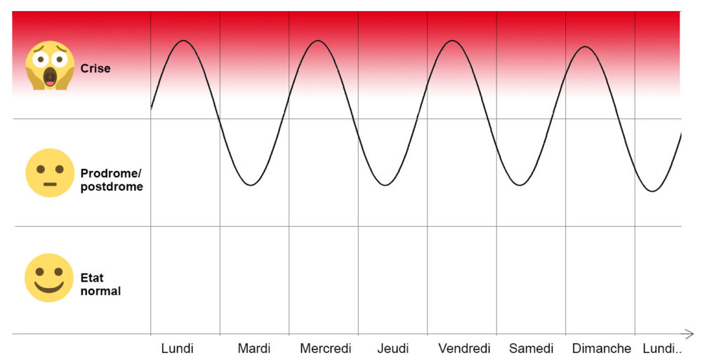 Migraine chronique fréquence crise