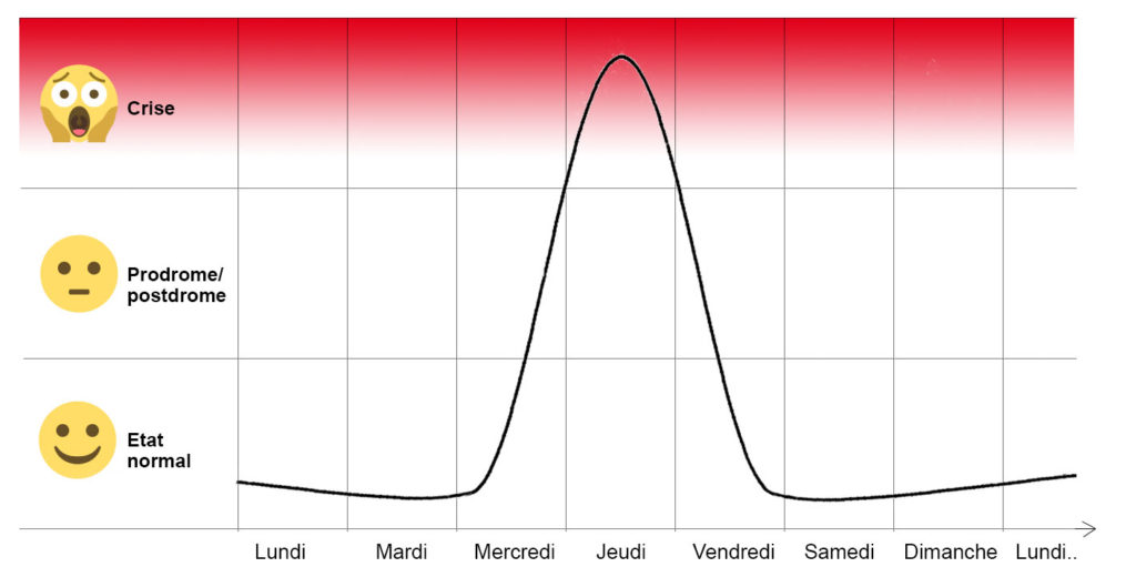 Migraine épisodique fréquence crise