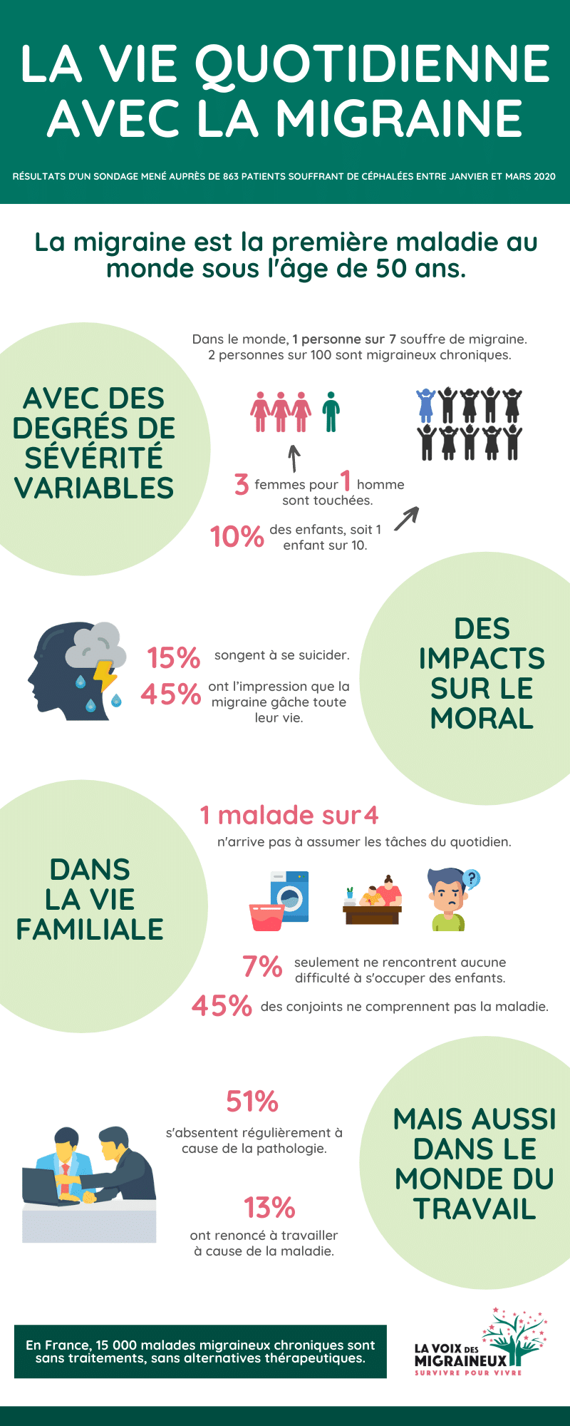 Sondage Impact de la migraine sévère et chronique 2020 La voix des migraineux