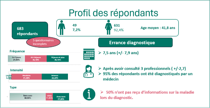 Profil des répondants

