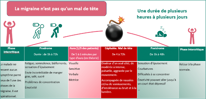 Chronologie de la crise migraineuse.
