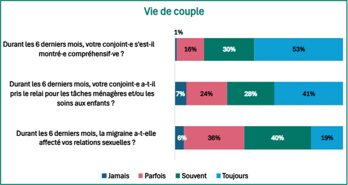Difficultés rencontrées dans la vie de couple.