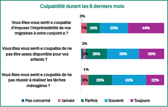 Ressenti de culpabilité sur les aspects de la vie quotidienne sur les 6 derniers mois.