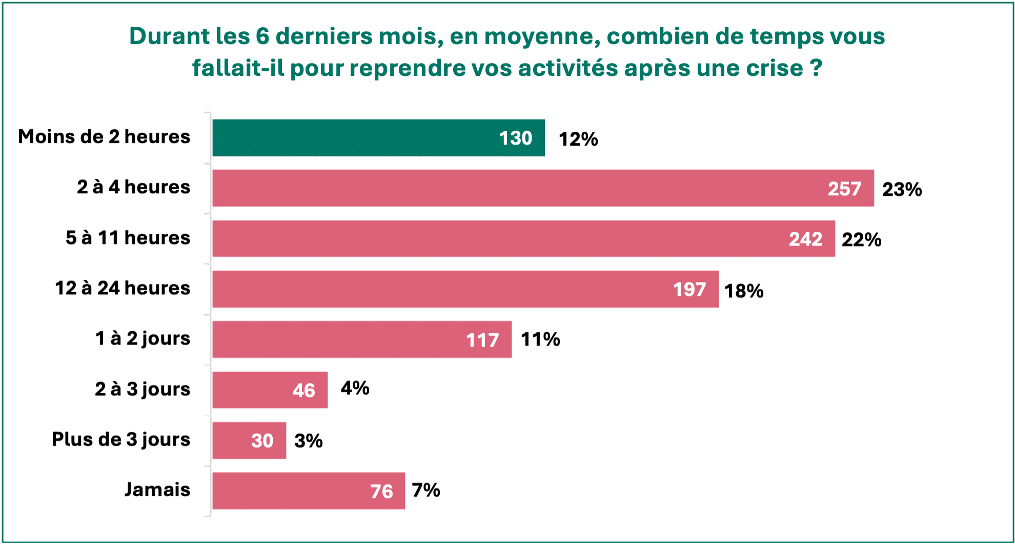  Durée de la récupération après une crise.