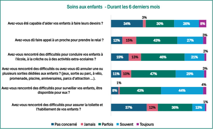 Difficultés rencontrées pour assurer les soins aux enfants