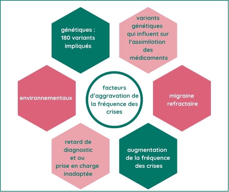Facteurs d'aggravation