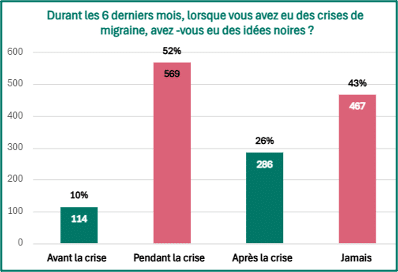 Fréquence des idées noires lors des crises.