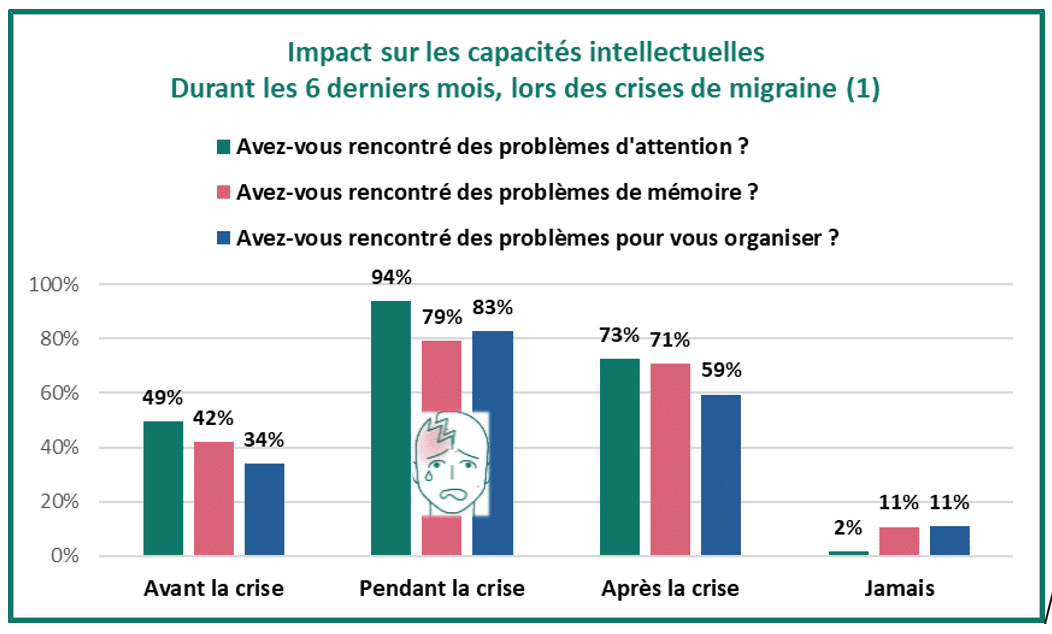 Impact sur les capacités intellectuelles lors des crises.