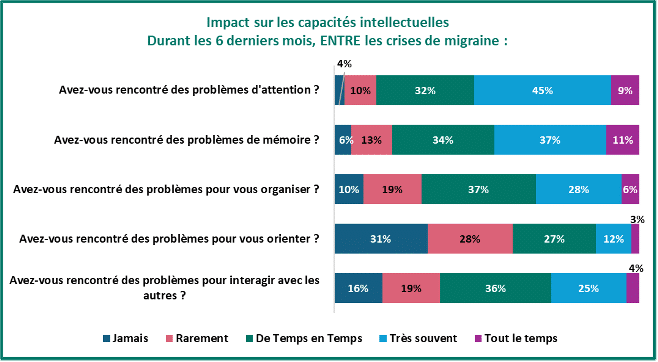Impact sur les capacités intellectuelles pendant les phases intercritiques.