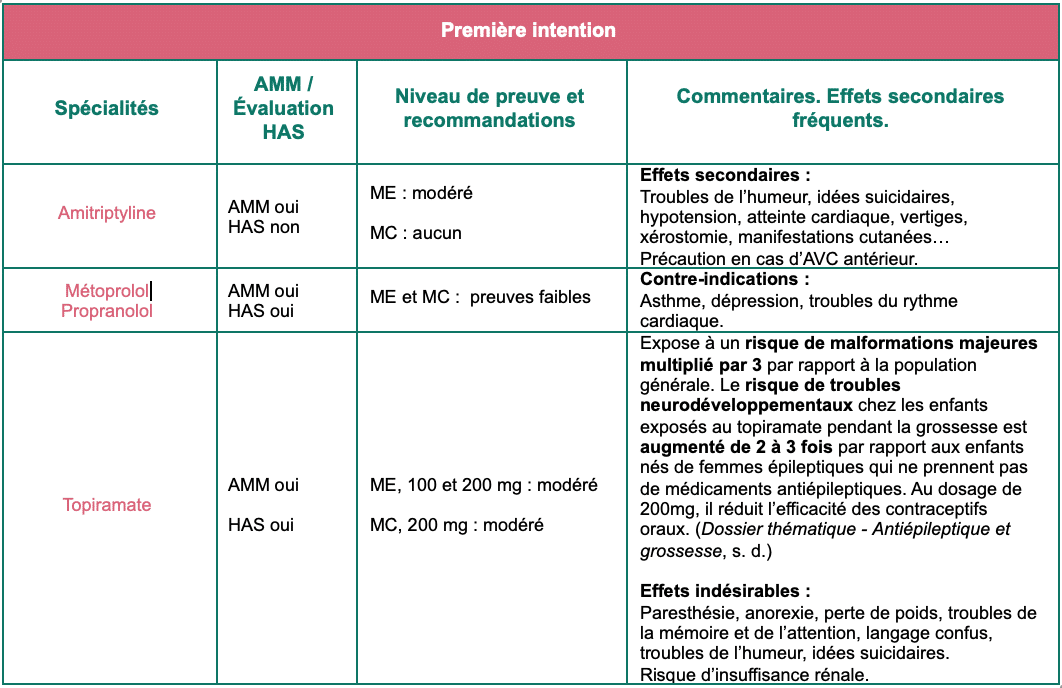 Traitements préventifs de la migraine 26 Traitements de première intension