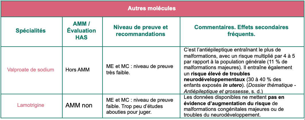 Traitements préventifs de la migraine 29 Autres molécules