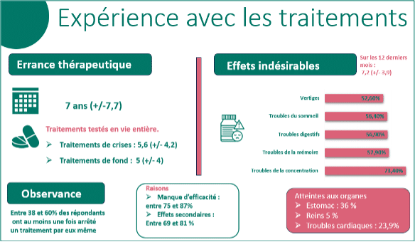 Traitements préventifs de la migraine 30 Expérience-patients avec les traitements habituels sur les 12 derniers mois.