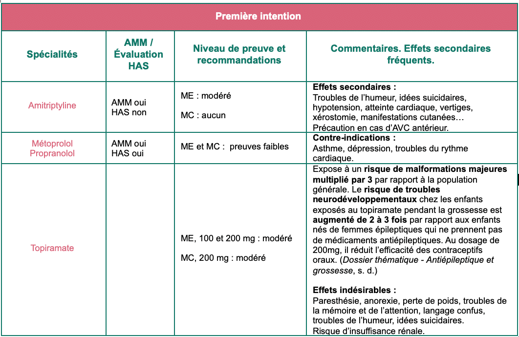 Traitements préventifs de la migraine 26 Traitements de première intension