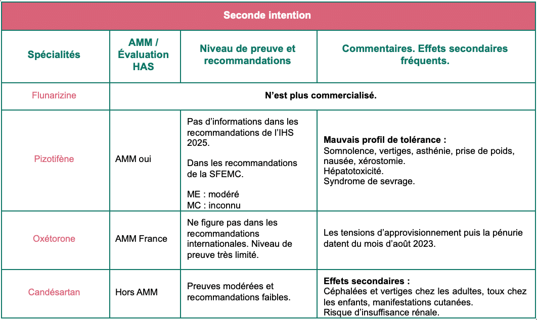 Traitements préventifs de la migraine 27 Traitements seconde intention