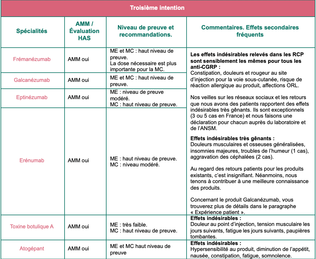 Traitements préventifs de la migraine 28 Traitements troisième intention