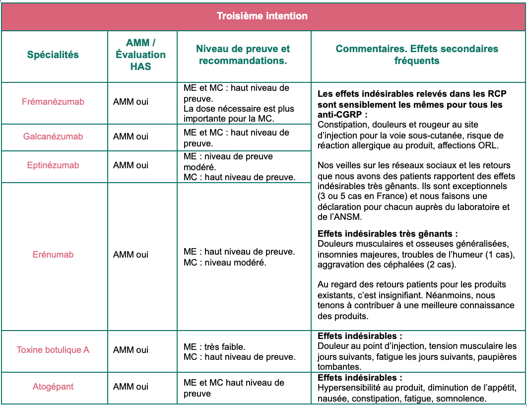 Traitements préventifs de la migraine 28 Traitements troisième intention