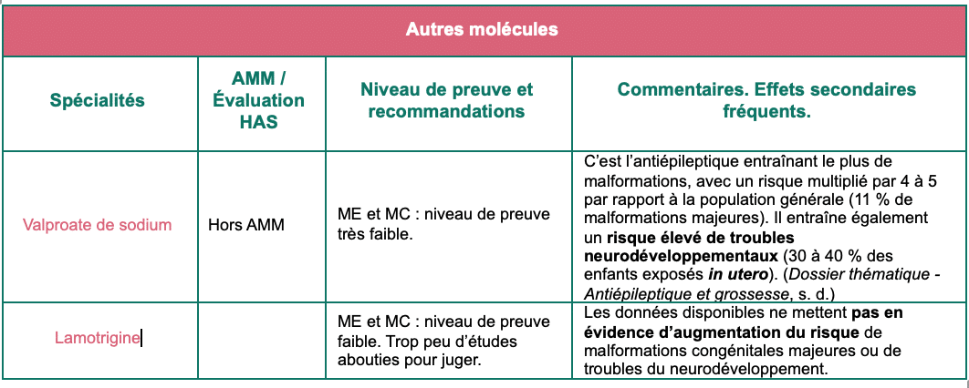Traitements préventifs de la migraine 29 Autres molécules