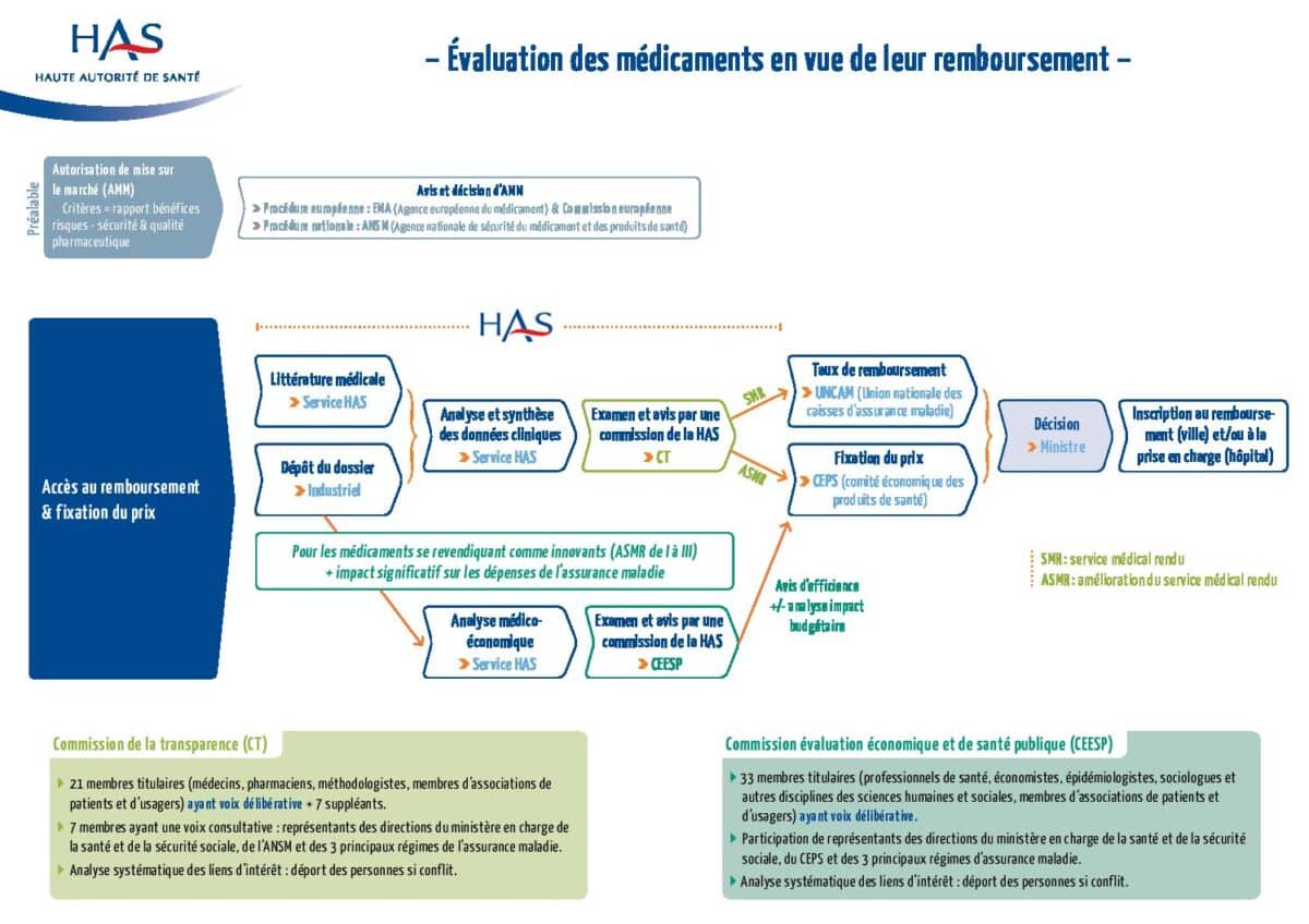 Le remboursement des traitements en France 1 hascircuitevaluationmedicamentenvueduremboursement pdf